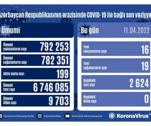    Son sutkada Azərbaycanda koronavirusdan ölən olmadı   