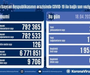    Azərbaycanda koronavirsusla bağlı ürəkaçan STATİSTİKA: 3 yeni yoluxma   