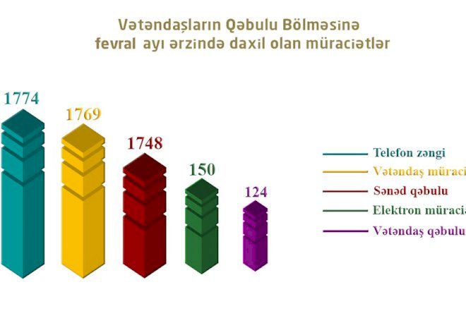    BŞTİ-yə 5565 müraciət daxil olub   