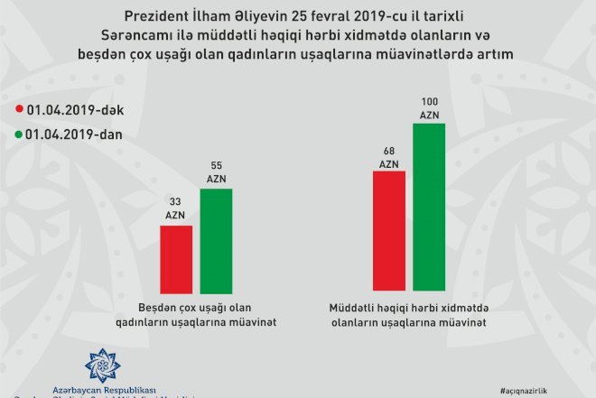    Aprelin 1-dən bu müavinət 55 manat olacaq   