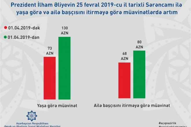    Aprelin 1-dən yaşa görə müavinətlər 130 manat olacaq   