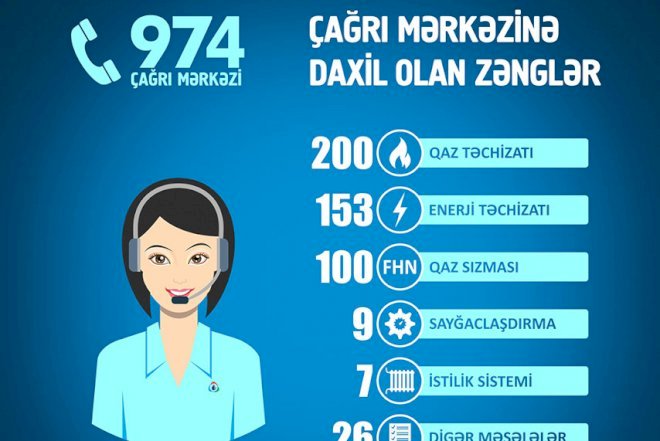    Energetika Nazirliyinə 548 müraciət daxil olub   