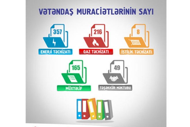    Energetika Nazirliyində 795 vətəndaş müraciətinə baxılıb   