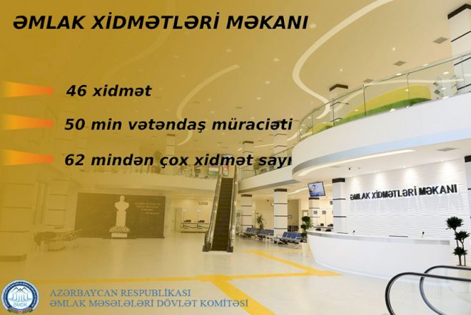    Əmlak Xidmətlərinə 50 minə yaxın vətəndaş müraciət edib   