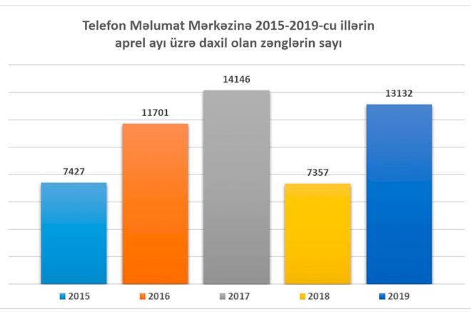    Nazirlik ötən ayla bağlı statistikanı açıqladı   