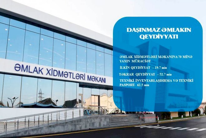    62 mindən çox daşınmaz əmlaka çıxarış verilib   