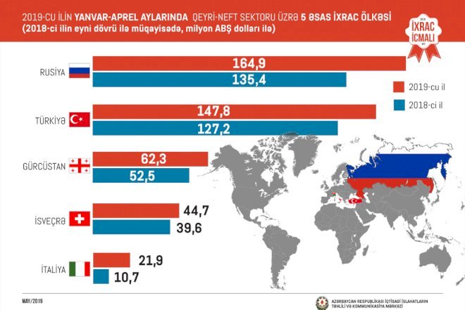    Qeyri-neft sektoru üzrə ixrac 167 milyon dollar olub   