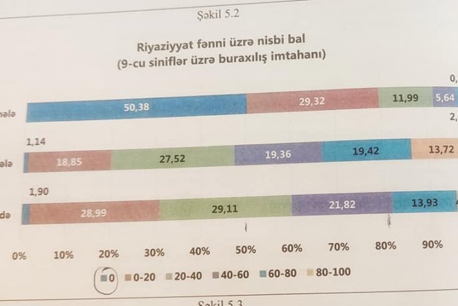   Bütün 9-cu siniflər buraxılış imtahanında riyaziyyatdan 2 alıbmış? - Fotolar   