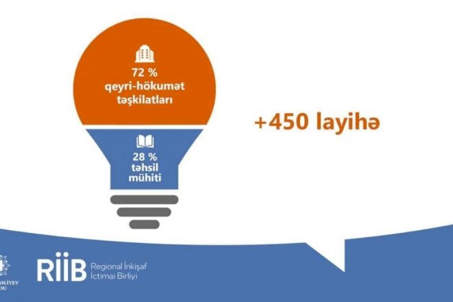    “Sosial layihələr” müsabiqəsinin 2019-cu il üzrə yekunu   