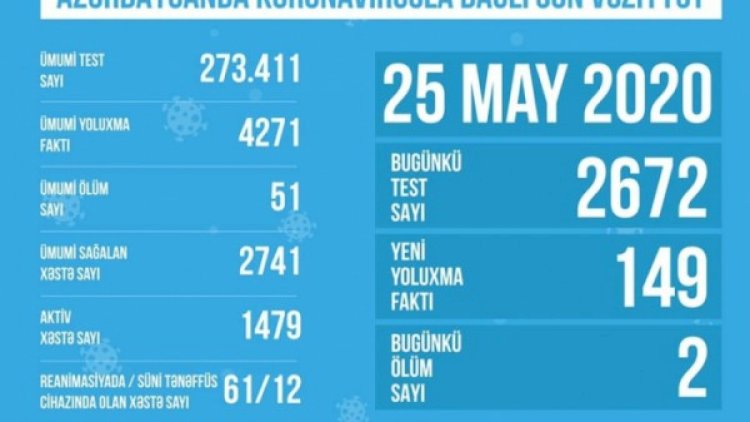    Azərbaycanda koronavirusla bağlı son vəziyyət   AÇIQLANDI