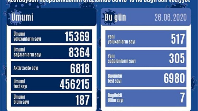    Azərbaycanda daha 517 nəfərdə koronavirus aşkarlandı,   7 nəfər vəfat etdi