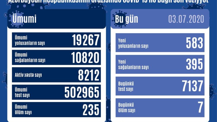    Daha 583 nəfər yoluxdu,   7 nəfər vəfat etdi