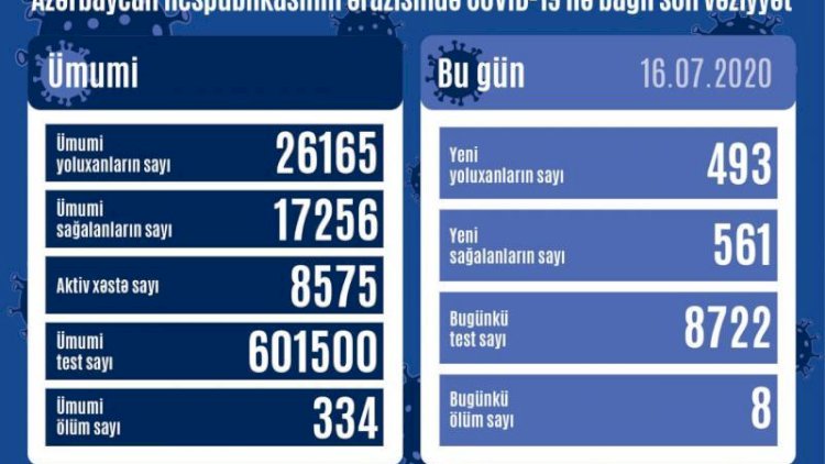    Azərbaycanda sağalanlarla yoluxanlar arasında kəskin fərq yarandı - 8 nəfər öldü   