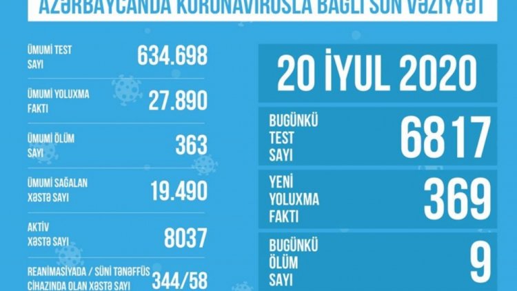    Azərbaycanda 58 nəfər süni tənəffüs aparatına qoşulub   