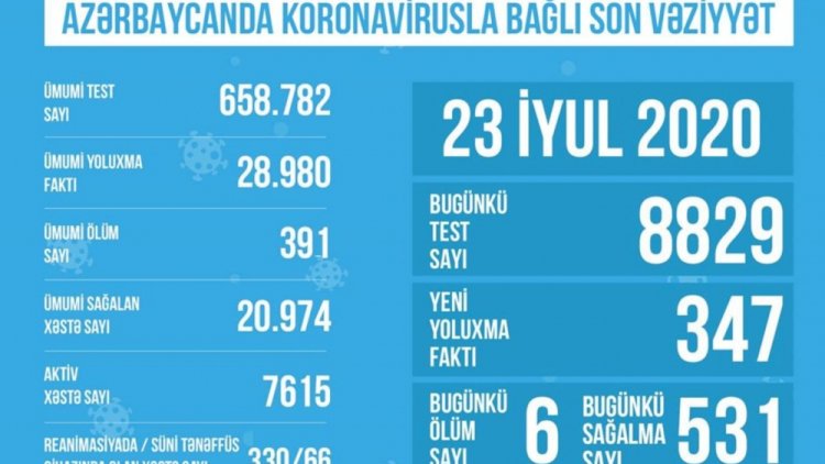    Azərbaycanda 66 nəfər süni tənəffüs cihazına qoşulub   