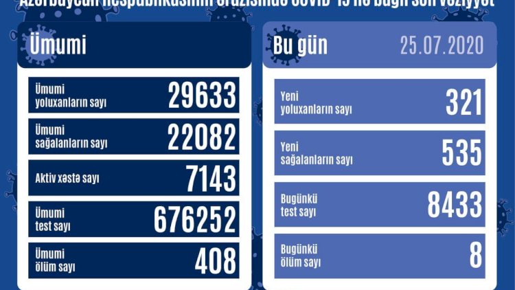    Daha 535 nəfər koronavirusdan sağaldı, 321 nəfər yoluxdu   