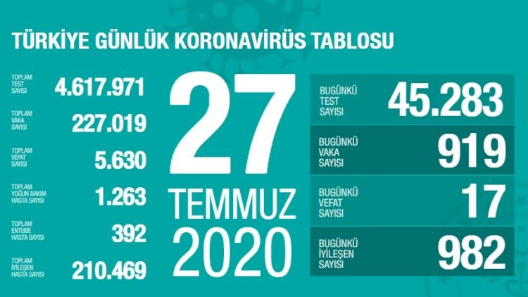    Türkiyədə koronavirusdan 17 nəfər öldü - 919 yeni yoluxma   