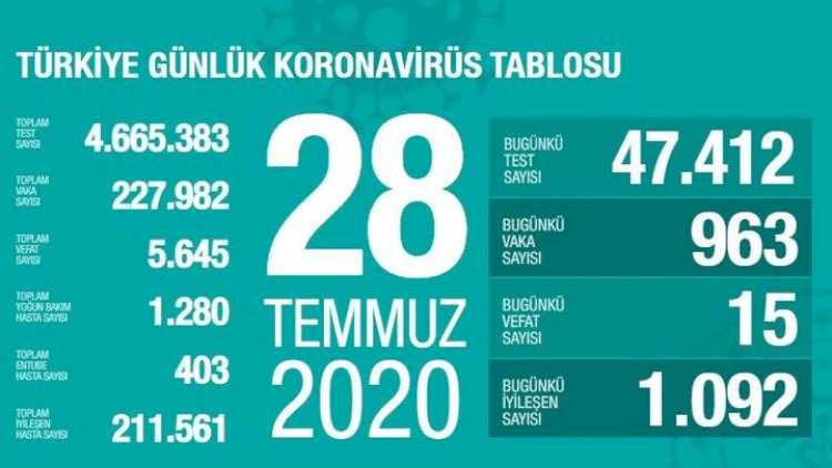    Türkiyədə koronavirusdan 15 nəfər öldü   