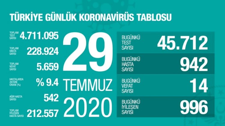    Son 24 saatda Türkiyədə koronavirusdan 14 nəfər ölüb   