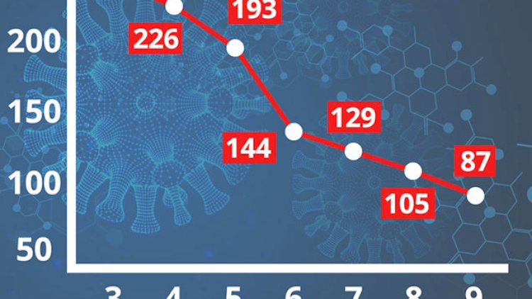    Azərbaycanda son 1 həftədə koronavirus belə azaldı   