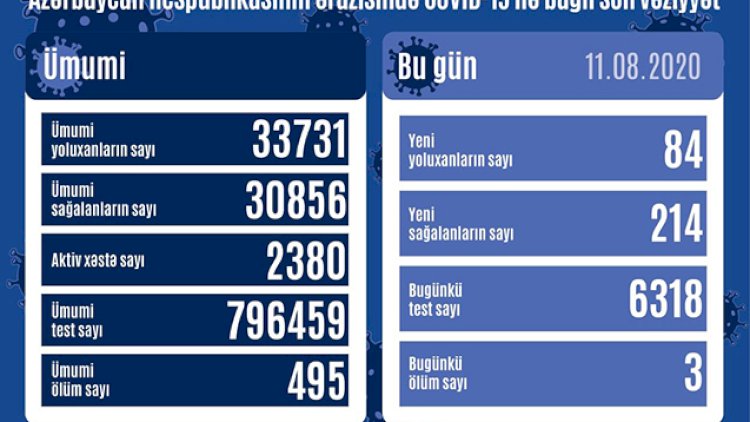    Azərbaycanda yoluxma sayı yenidən artdı   