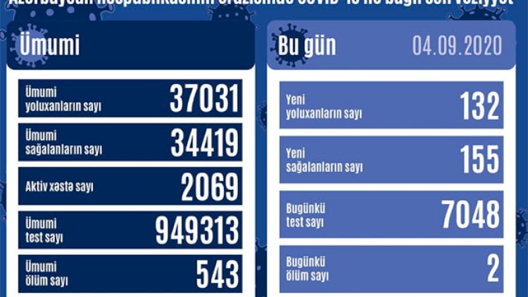    Yoluxanların sayı azaldı   