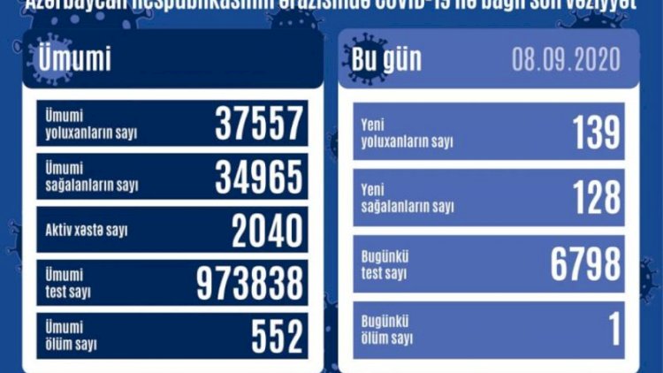    Yoluxanların sayı yenə artdı, 1 nəfər öldü   