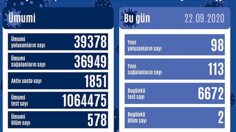    Daha 98 nəfərdə koronavirus aşkarlandı, 2 nəfər öldü   