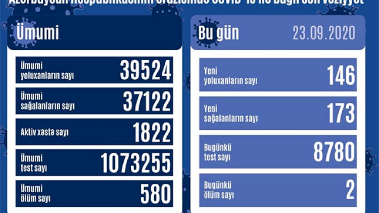    Azərbaycanda daha 146 nəfərdə koronavirus aşkarlandı,   2 nəfər öldü