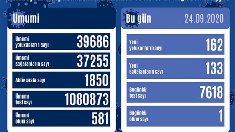    Yoluxanların sayı sağalanları keçdi   