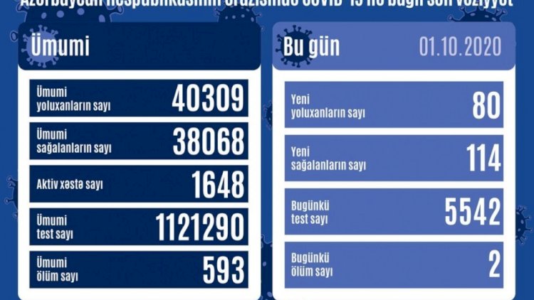    Koronavirusdan daha 114 nəfər sağalıb, 80 yoluxma faktı qeydə alınıb   