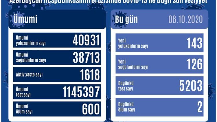    Son sutkada 143 nəfər COVID-19-a yoluxdu, 126 nəfər sağaldı   