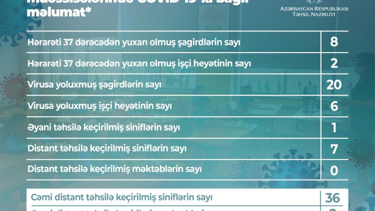    Daha 20 şagird və 6 işçidə koronavirus aşkarlanıb   