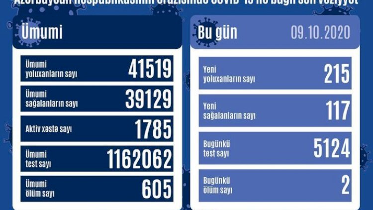    Son sutkada 215 nəfər COVID-19-a yoluxub, 117 nəfər sağalıb   