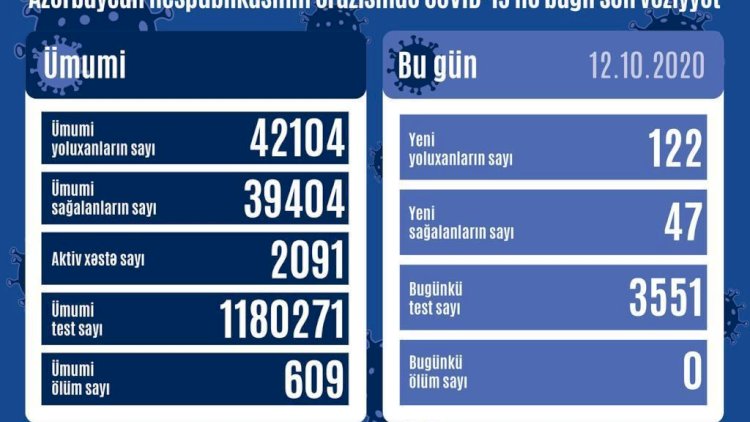    Son sutkada 122 nəfər COVID-19-a yoluxub, 47 nəfər sağalıb   