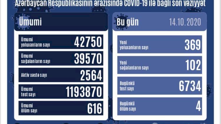    Son sutkada 369 nəfər koronavirusa yoluxub, 102 nəfər sağalıb   