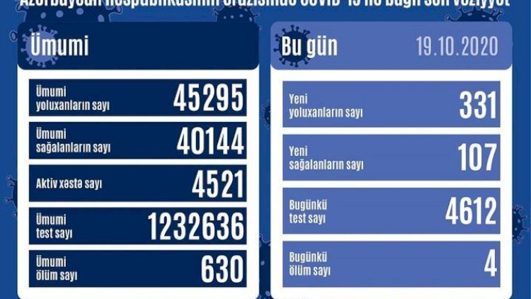    Son sutkada koronavirusa yoluxanların sayı azalıb   