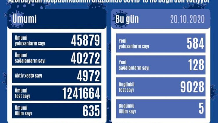    Koronavirusa yoluxanların sayı artdı, 5 nəfər vəfat etdi   
