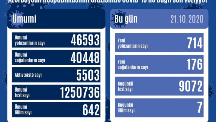   Azərbaycanda virusa yoluxanların sayı kəskin artdı   