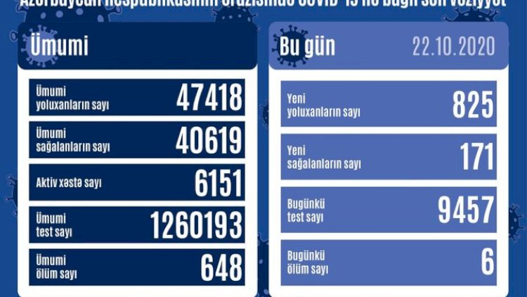    Azərbaycanda virusa yoluxanların sayı kəskin artdı   