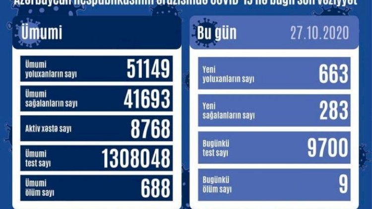    Son sutkada 663 nəfər virusa yoluxub, 283 nəfər sağalıb   