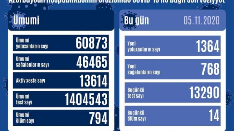    Azərbaycanda yoluxma yenə artdı   - 14 nəfər öldü
