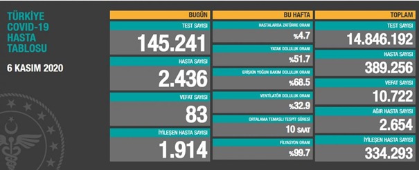 Türkiyədə koronavirusdan ölənlərin sayı artdı - Foto  