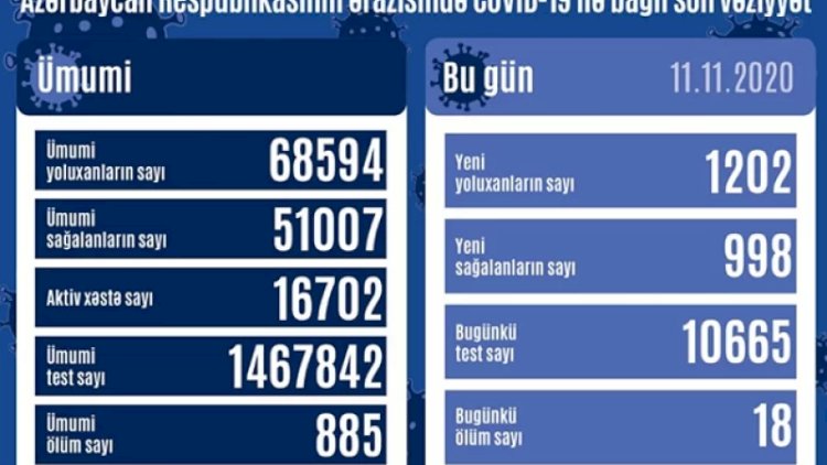    Azərbaycanda koronavirusdan 18 nəfər öldü   