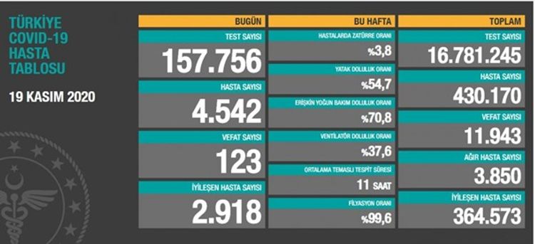 Türkiyədə koronavirusdan daha 123 nəfər öldü  