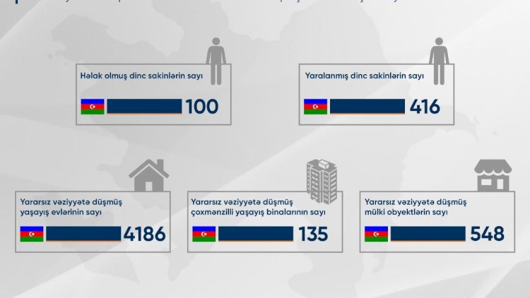    Mülki əhaliyə hücumlar nəticəsində həlak olanların sayı açıqlanıb   