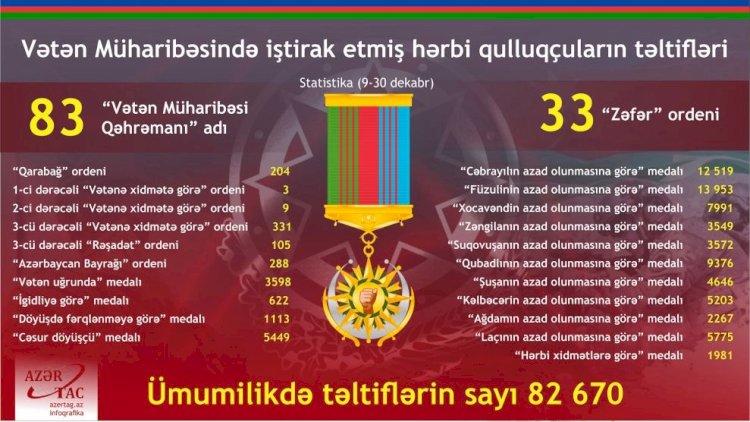    Təltif olunan hərbçilərin sayı açıqlandı   