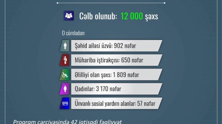    Ötən il özünüməşğulluq proqramına cəlb olunanların sayı açıqlandı   