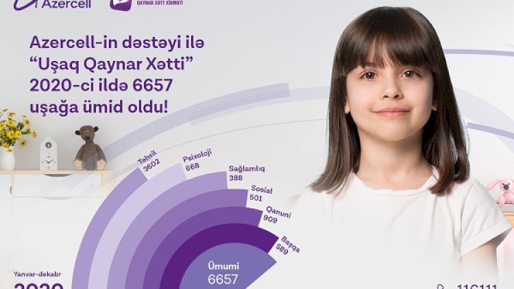    “Uşaq Qaynar Xətt”inə daxil olan müraciətlərin sayı açıqlandı   