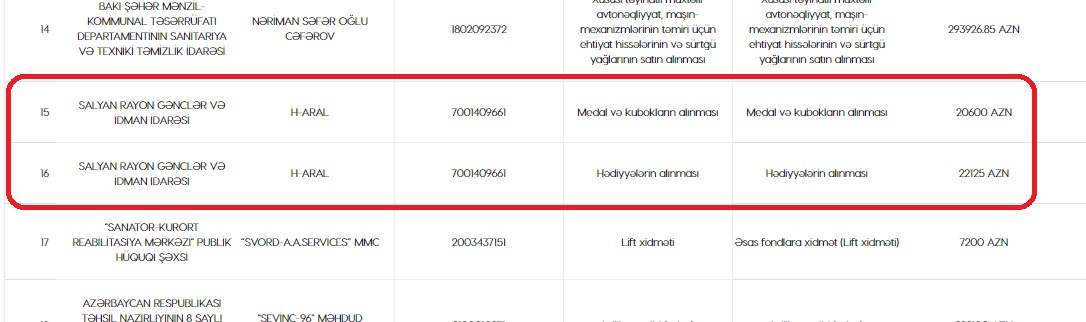 Salyanda dövlət büdcəsi hesabına 22 min manatlıq hədiyyə kimə alınacaq? 